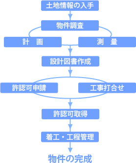 開発プロセス